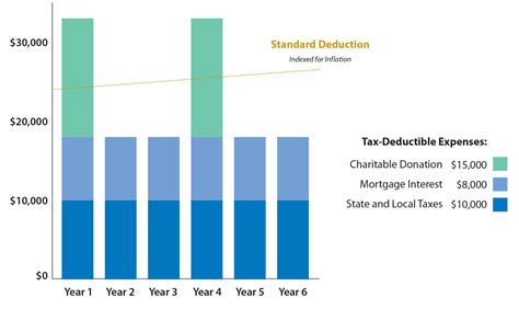 Charitable Giving Tax Strategy Bunching Donations Greater Kansas