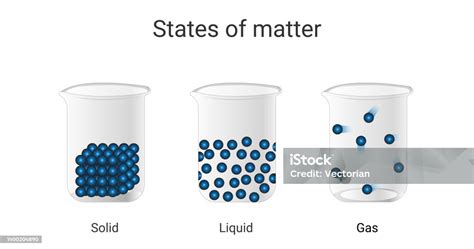 Keadaan Materi Dengan Vektor Molekul Padat Cair Dan Gas Teori Ilmiah Tentang Sifat Materi