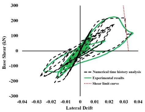 The Comparison Of Numerical And Experimental Models Via Non Linear Time