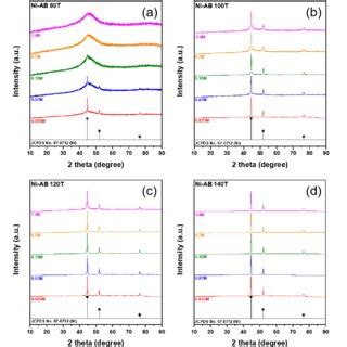 XRD Patterns Of Ni Nanoparticles Synthesized At Synthesized At 0 035 M