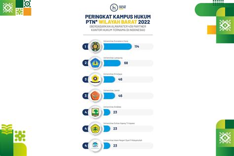 Fakultas Hukum Usu Peringkat I Ptn Wilayah Barat Pencetak Partner