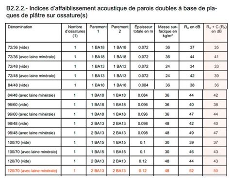 Intégration acoustique des préparateurs deau chaude sanitaire