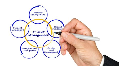 Essential Guide To Implementing Effective It Asset Management