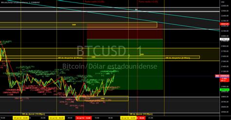 Btcusd Para Coinbase Btcusd Por Raul A Sanchez Espinosa Tradingview