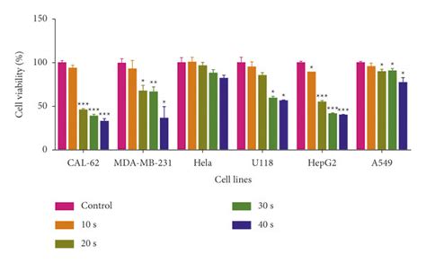 Cell Viability Assay On Cancer Cells A Cal 62 Mda Mb 231 Hela