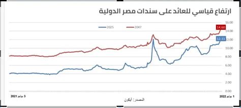 ماذا يعني انخفاض أسعار السندات المصرية؟