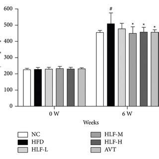 The Changes In The Body Weight Of Rats Before And After HFD Feeding