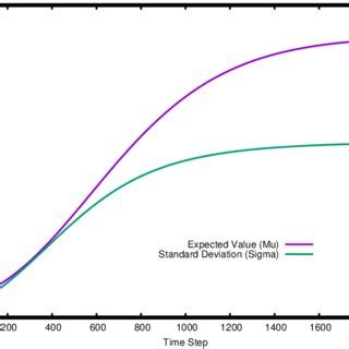 Dtmc Solution For The Sis Model Infected Population Versus Time Step