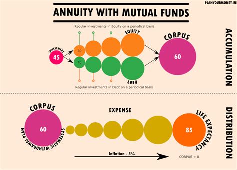 case study growing annuity  mutual funds plan  money