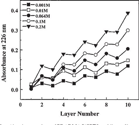 Figure 1 From Polyelectrolyte Mediated Assembly Of Copper