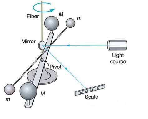 P09 02 Universal Gravitational Constant Tutorial Sophia Learning