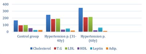 Lipid Parameters And Leptin Hormone And Adiponectin Hormone In