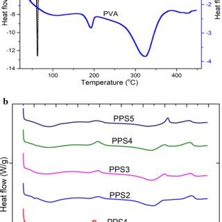 A Dsc Curves Of Pva And Peg Polymers B Dsc Curves Of Pure Pvapeg