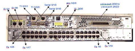 Interface And Line Numbers In Cisco Routers David Papkin Technical Resources