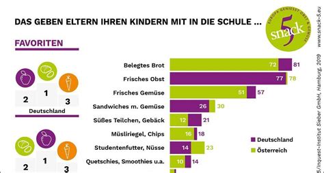 Umfrage Zeigt Defizite Im O G Konsum Von Schulkindern Article Fruitnet