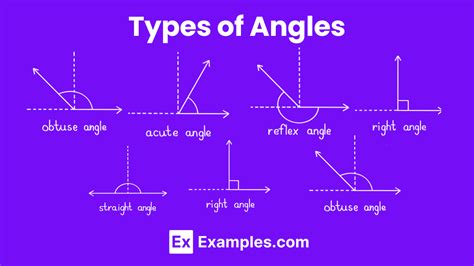 Angles Definition Parts Types Examples