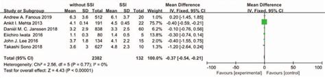 The Standardized Mean Difference Smd Estimate Number Of Fusion Level Download Scientific