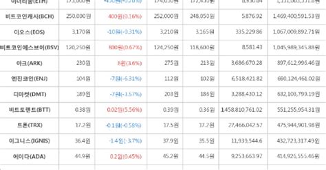 가상화폐 7일 오후 9시 30분 비트토렌트 002원 상승한 038원에 거래