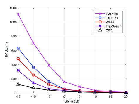 The Rmses Of Different Algorithms Versus Snrs Download Scientific Diagram