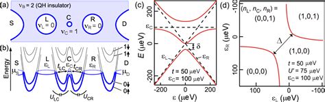 Figure 1 From Tunable Tunnel Coupling In A Double Quantum Antidot With Cotunneling Via Localized