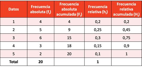 Como Completar E Interpretar Una Tabla De Frecuencia Aprendizaje Tabla