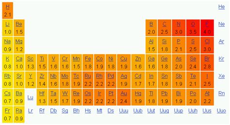 Periodic Table Polarity Chart