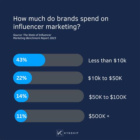 Influencer Marketing Statistics And Trends 2023 Edition Kynship