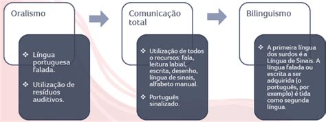 O Que Oralismo