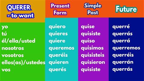 Querer Indicative Spanish Verb Conjugation Chart Present Past And