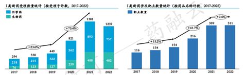 2022年1类新药盘点！受理和上市数量首次出现下滑，需要注意！ 知乎