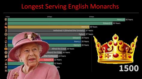 Longest Serving English Monarchs 800 2022 Youtube