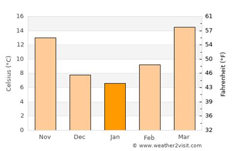 San Angelo Weather in January 2025 | United States Averages | Weather-2-Visit