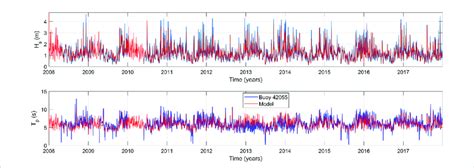 Comparison Between Simulated And Observed Wave Parameters From Ndbc Download Scientific Diagram