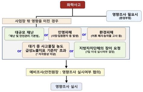 화학물질안전원 화학사고로 인한 주민 건강영향조사 10년간의 경험 세계에 알린다