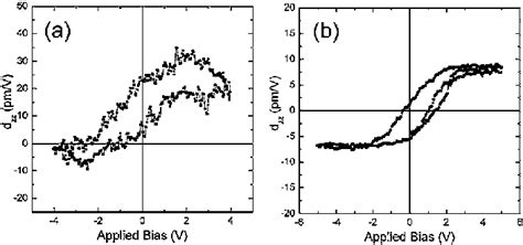 Piezoelectric Hysteresis Loop Acquired From A A Pztpt Nanotube On A