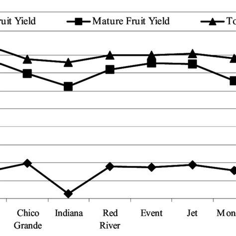 The correlation between the Total Fruit Yield and the weight of the ...