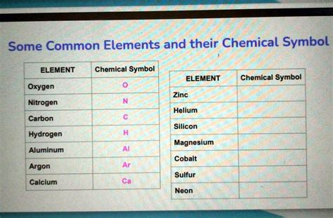 SOLVED: Some Common Elements and their Chemical Symbol ELEMENT Chemical Symbol Oxygen O Nitrogen ...