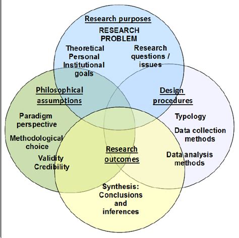 Framework For Research Study With Mixed Paradigms Methodologies And