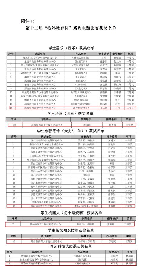 喜报——我县10名师生在省第十二届“校外教育杯”系列主题比赛中获奖参赛作品视频