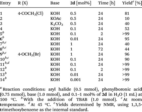 Screening Of Reaction Conditions In 2d Catalyzed Aqueous Suzuki Miyaura