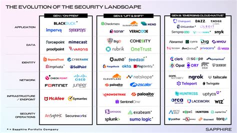 Securing The Future The Next Wave Of Cybersecurity