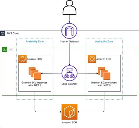 Build And Deploy Net Web Applications To Arm Powered Aws Graviton