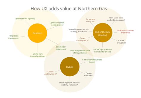 Northern Gas Networks Mark Goddard Designer And User Researcher Ux