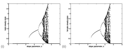 The Dynamical Solution At Equilibrium Of The Two Sex Model 3 Using Download Scientific