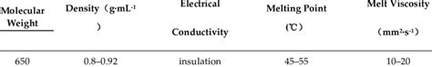 The Properties Of The Paraffin Wax Download Scientific Diagram