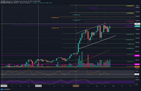 Crypto Price Analysis And Overview January 29th Bitcoin Ethereum