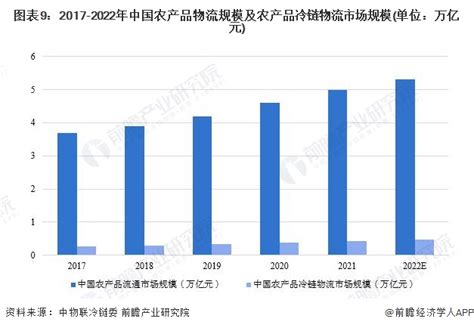 预见2023：2023年中国农产品冷链物流行业市场规模、竞争格局及发展前景预测 未来市场规模将超14万亿元前瞻趋势 前瞻产业研究院