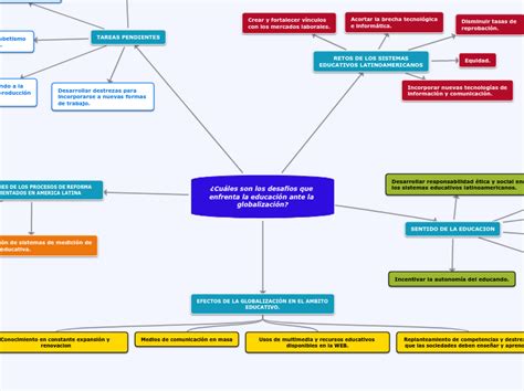 Cu Les Son Los Desaf Os Que Enfrenta La Ed Mind Map