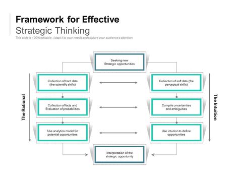 Framework For Effective Strategic Thinking Templates Powerpoint