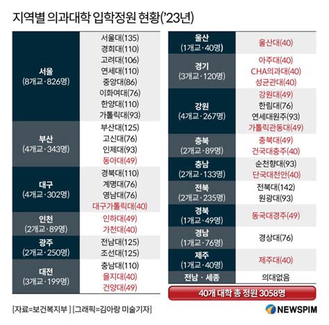 의대정원 확대 정부 2000명 증원 승부수교육부 비수도권 의대 집중 배정